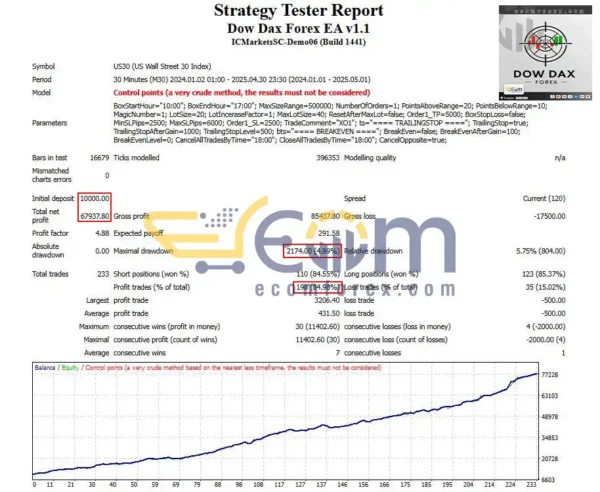 Dow Dax Forex EA MT4 Backtest