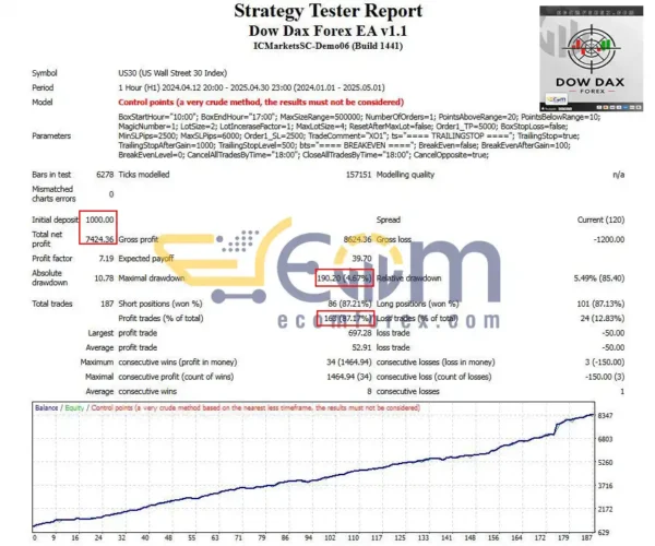Dow Dax Forex EA MT4 Backtests