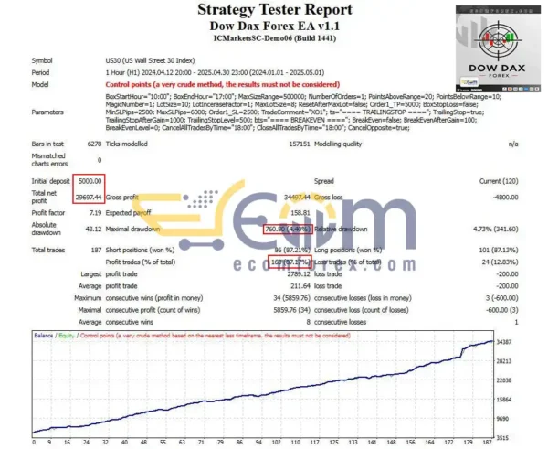 Dow Dax Forex EA MT4 Backtests Result