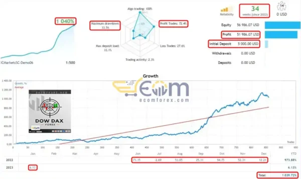 Dow Dax Forex EA MT4 Live Signal