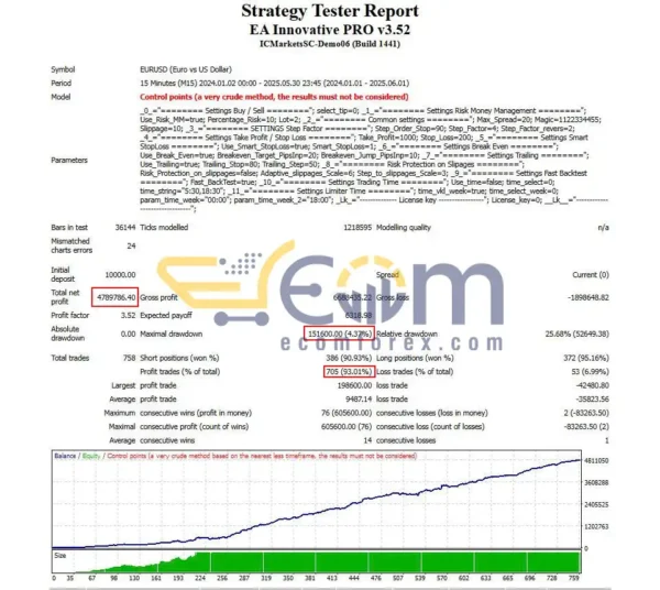 EA Innovative PRO MT4 Backtests Result