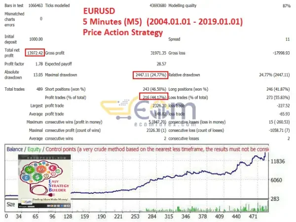 Easy Strategy Builder 5 EA MT5 Backtest