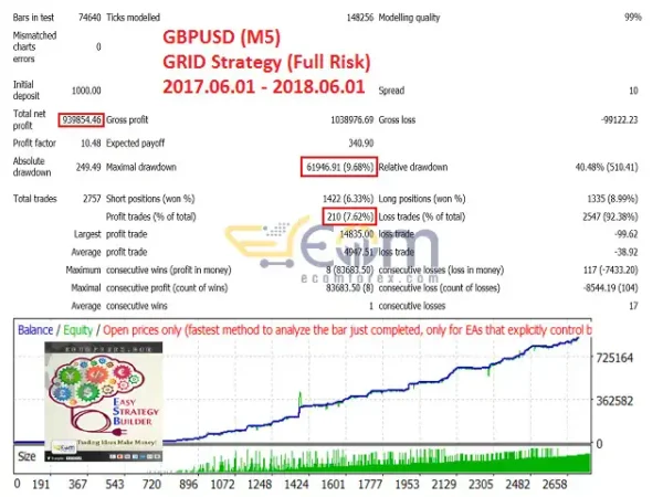 Easy Strategy Builder 5 EA MT5 Backtest Result