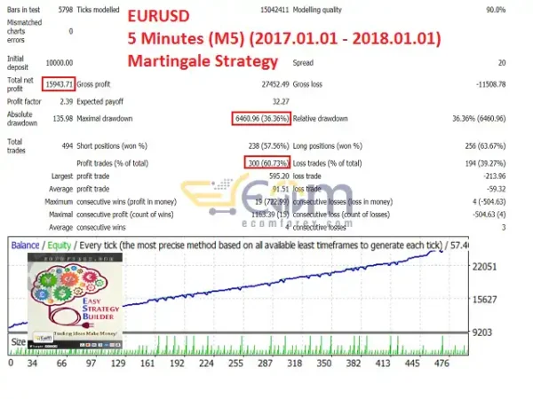 Easy Strategy Builder 5 EA MT5 Backtests