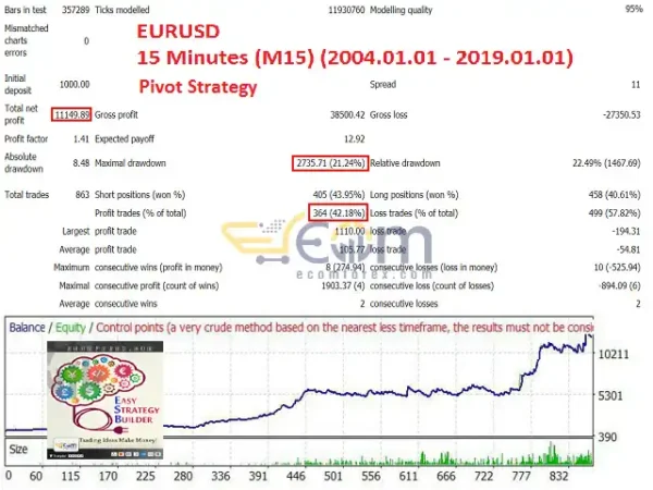 Easy Strategy Builder 5 EA MT5 Backtests Result