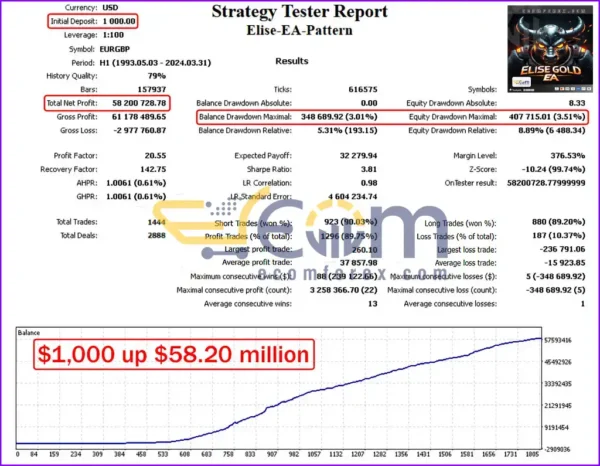 Elise EA Source Code MQ4 & MQ5 Backtest
