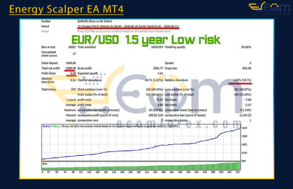 Energy Scalper EA MT4 Backtests