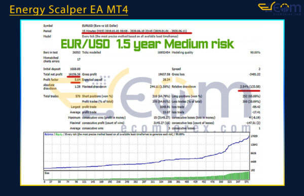 Energy Scalper EA MT4 Backtests Result
