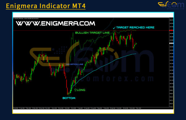 Enigmera Indicator Review