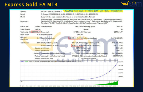 Express Gold EA MT4 Backtest