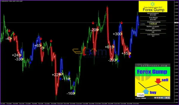 Forex Gump Indicator MT4 Review