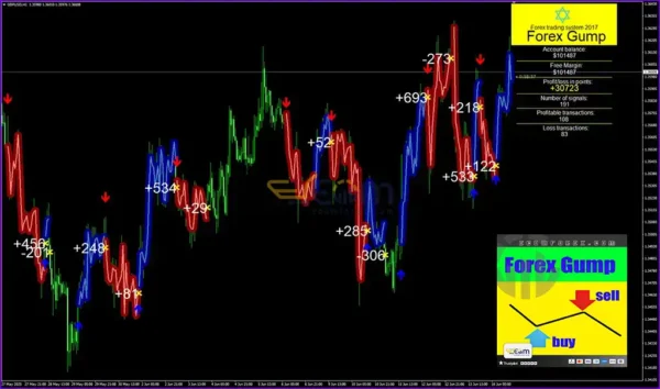 Forex Gump Indicator MT4 Reviews