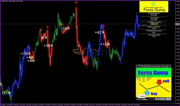 Forex Gump Indicator Review