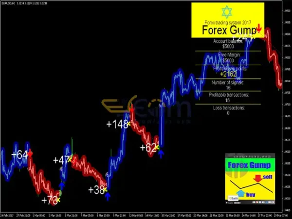 Forex Gump Indicator Reviews