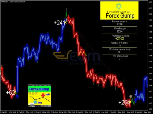 Forex Gump Review