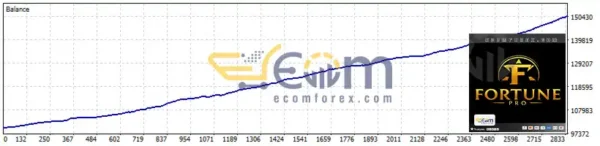 Fortune Pro EA MT5 Backtest