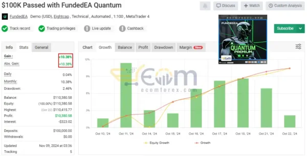 FundedEA Quantum Premium MT4 Live Result MyfxBook