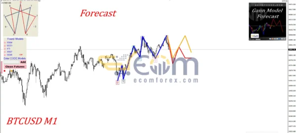 Gann Model Forecast MT4 Backtest