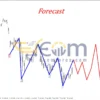 Gann Model Forecast MT4 Review
