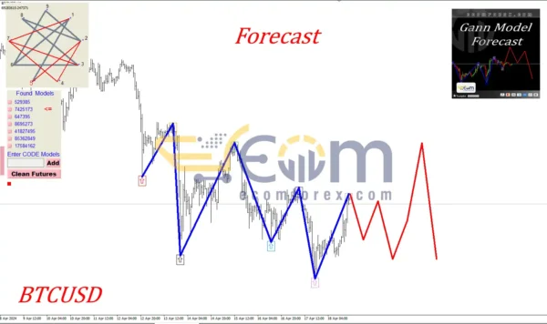 Gann Model Forecast MT4 Review