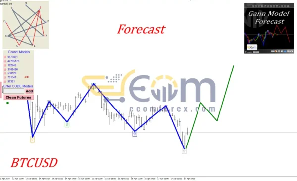 Gann Model Forecast Review