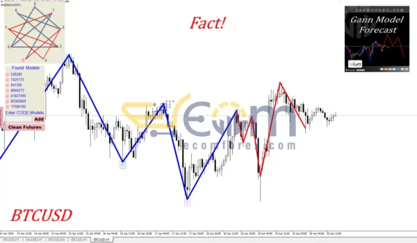 Gann Model Forecast Reviews