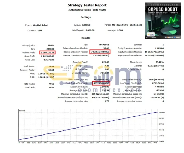 GbpUsd Robot MT5 Backtest