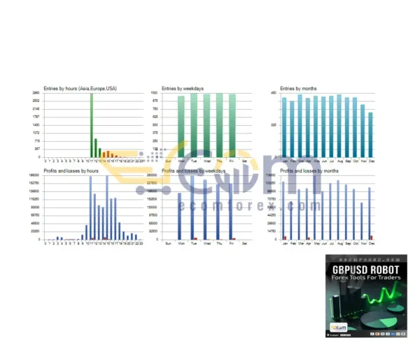 GbpUsd Robot MT5 Backtests