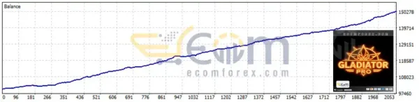 Gladiator Pro EA MT5 Backtests Result