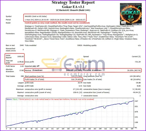 Gokar EA MT4 Backtest