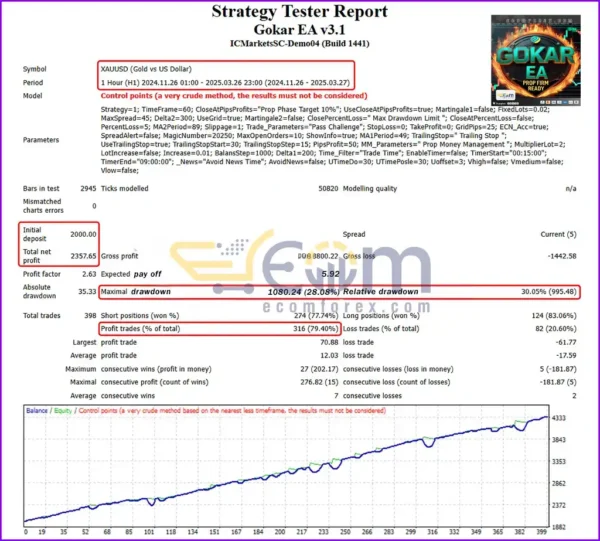 Gokar EA MT4 Backtests