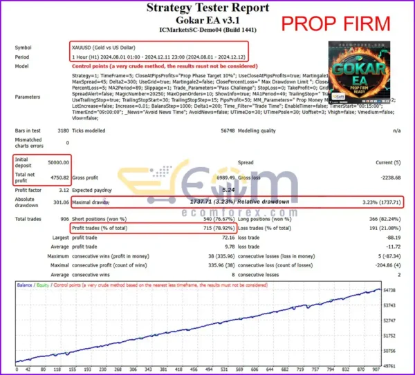 Gokar EA MT4 Backtests Result