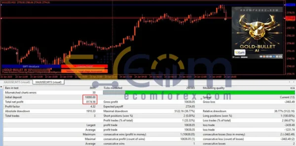 Gold-Bullet AI V2 EA MT4 Backtests