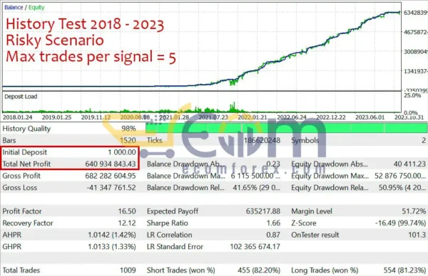 Gold Chaser EA MT5 Backtests