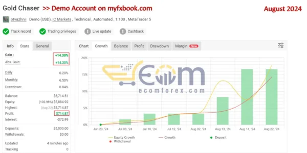 Gold Chaser EA MT5 Live Result MyfxBook