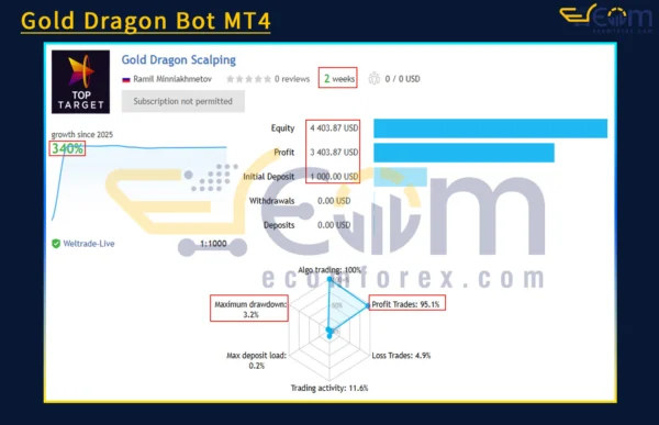 Gold Dragon Bot MT4 Live Result
