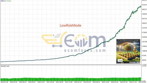 Gold Garden MT5 Backtests Result