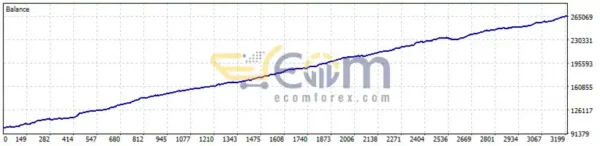 Gold God EA MT5 Backtests