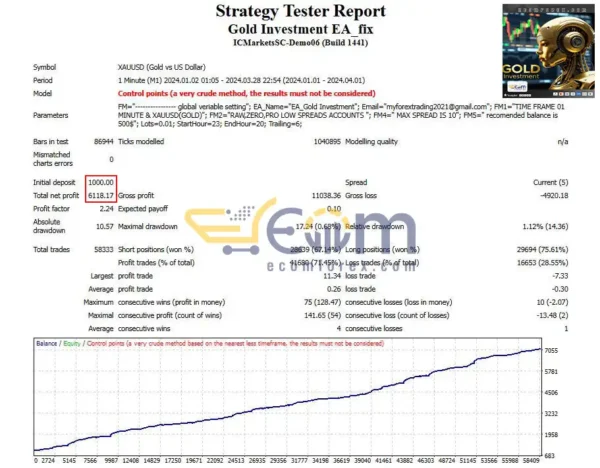 Gold Investment EA MT4 Backtests Result
