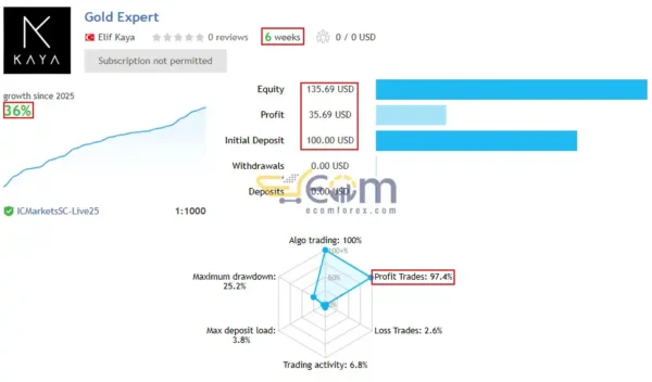 Gold Trade Expert MT4 Live Result