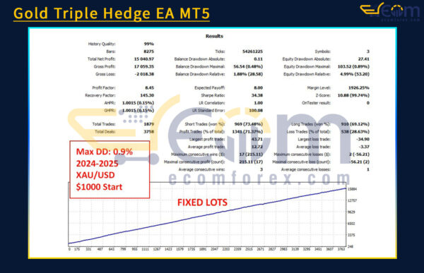 Gold Triple Hedge EA MT5 Backtest