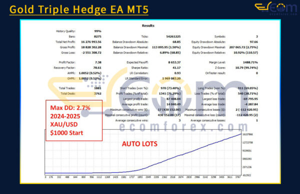 Gold Triple Hedge EA MT5 Backtests