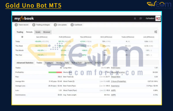 Gold Uno Bot Live Result MyfxBook