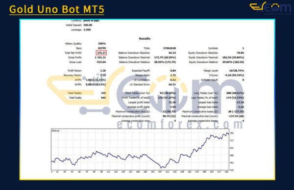 Gold Uno Bot MT5 Backtest