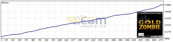 Gold Zombie MT5 Backtest