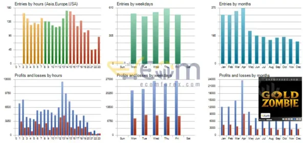 Gold Zombie MT5 Review