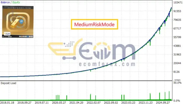 GoldMasterFusion MT5 Backtests