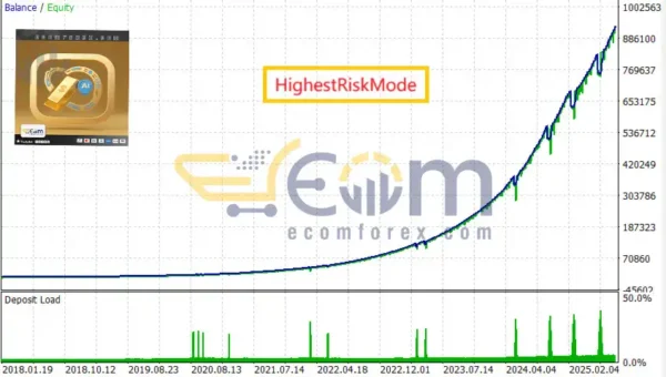 GoldMasterFusion MT5 Backtests Result