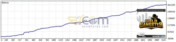 Goldgangster EA MT5 Backtests