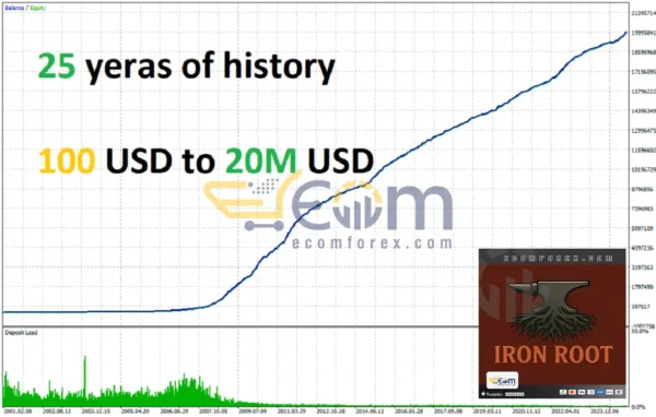 Iron Root EA MT5 Backtest Result